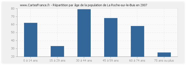 Répartition par âge de la population de La Roche-sur-le-Buis en 2007